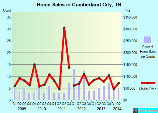 Cumberland City,TN real estate house value index trend