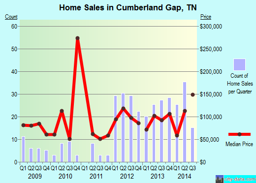 Cumberland Gap,TN real estate house value index trend