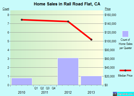 Rail Road Flat,CA real estate house value index trend