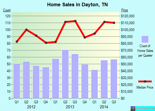 Dayton,TN real estate house value index trend