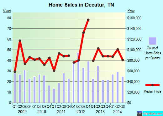Decatur,TN real estate house value index trend