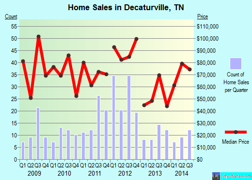 Decaturville,TN real estate house value index trend