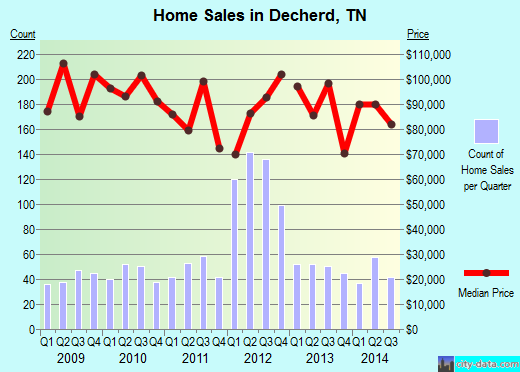 Decherd,TN real estate house value index trend