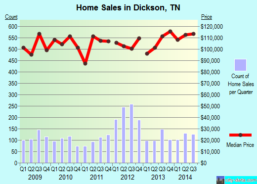 Dickson,TN real estate house value index trend