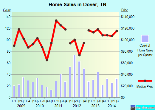 Dover,TN real estate house value index trend