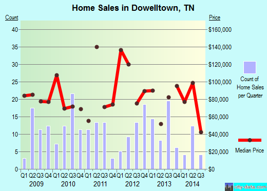 Dowelltown,TN real estate house value index trend