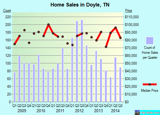 Doyle,TN real estate house value index trend