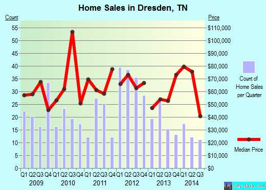 Dresden,TN real estate house value index trend