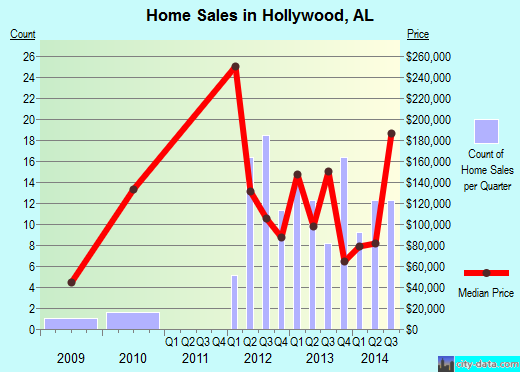 Hollywood,AL real estate house value index trend