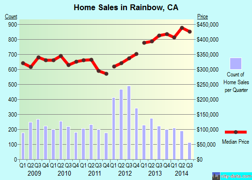 Rainbow,CA real estate house value index trend
