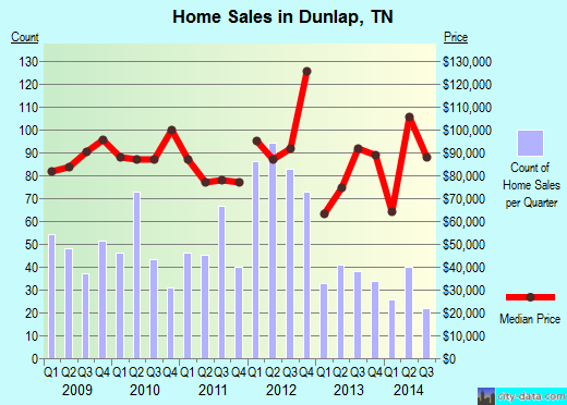 Dunlap,TN real estate house value index trend
