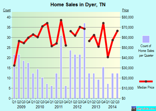 Dyer,TN index of house prices