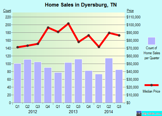 Dyersburg,TN real estate house value index trend