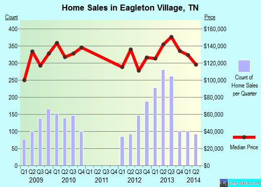 Eagleton Village,TN real estate house value index trend