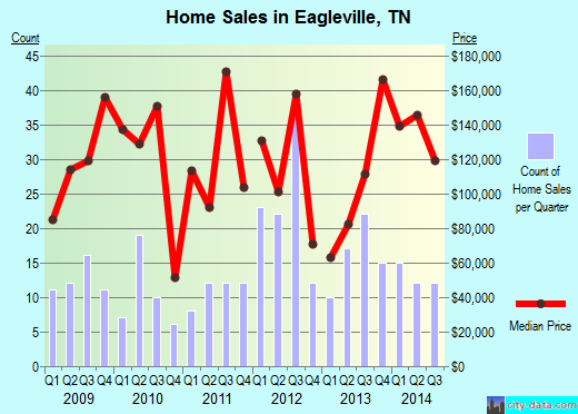 Eagleville,TN real estate house value index trend