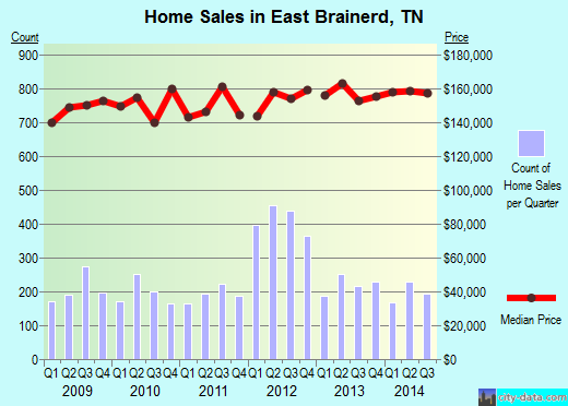 East Brainerd,TN index of house prices