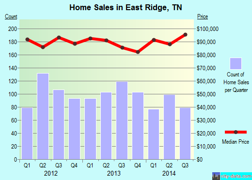 East Ridge,TN real estate house value index trend