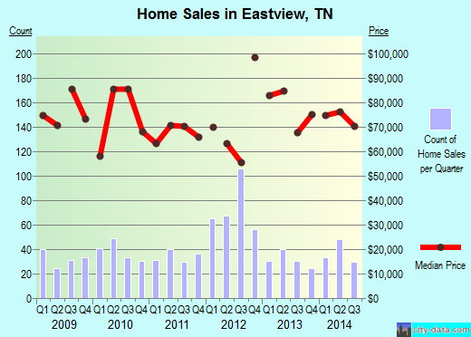 Eastview,TN real estate house value index trend