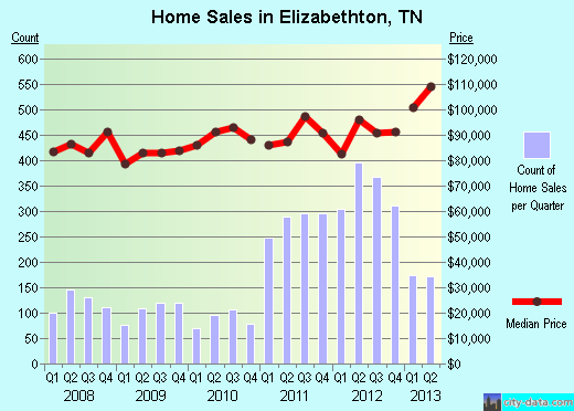 Elizabethton,TN index of house prices