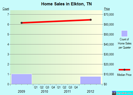 Elkton,TN real estate house value index trend