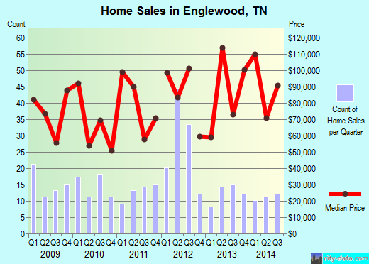 Englewood,TN real estate house value index trend