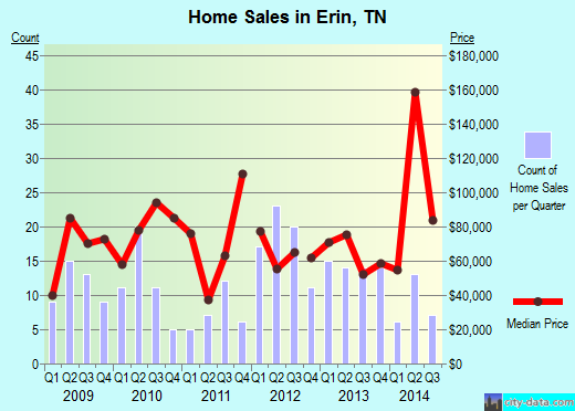 Erin,TN real estate house value index trend