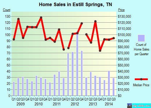 Estill Springs,TN real estate house value index trend