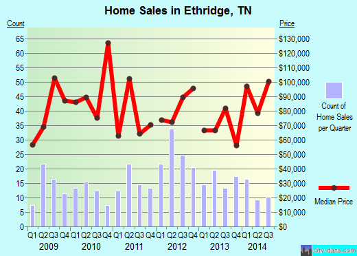Ethridge,TN real estate house value index trend