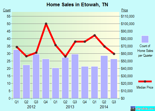Etowah,TN real estate house value index trend