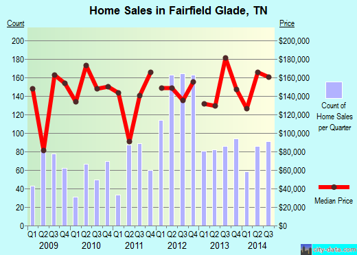 Fairfield Glade,TN real estate house value index trend