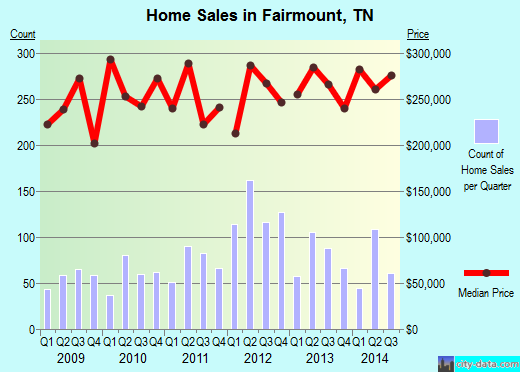 Fairmount,TN real estate house value index trend