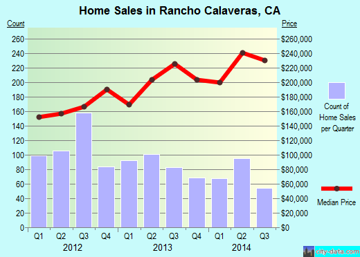 Rancho Calaveras,CA real estate house value index trend
