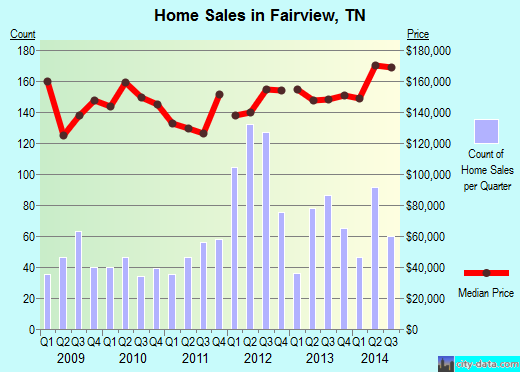 Fairview,TN real estate house value index trend