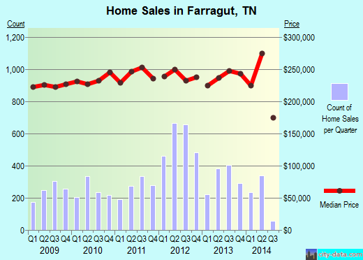 Farragut,TN real estate house value index trend