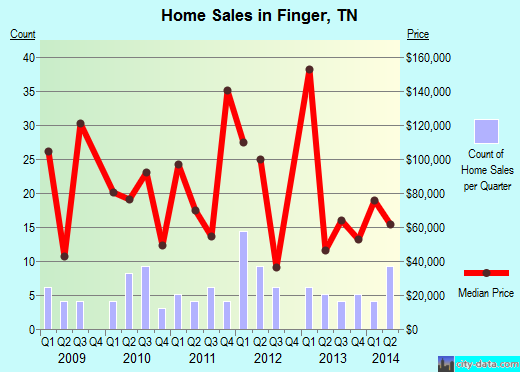 Finger,TN index of house prices