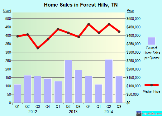 Forest Hills,TN index of house prices