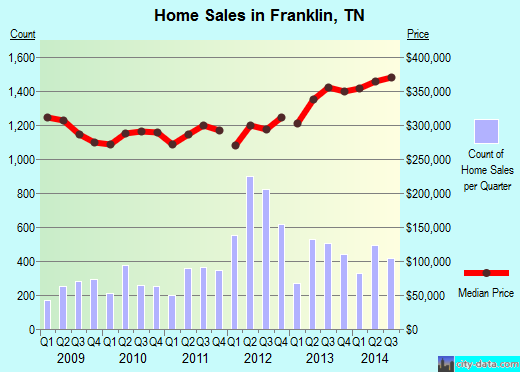 Franklin,TN index of house prices