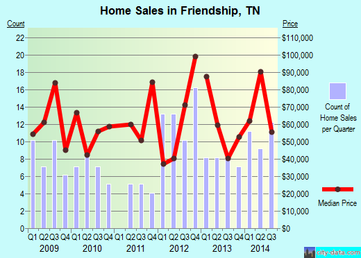 Friendship,TN real estate house value index trend