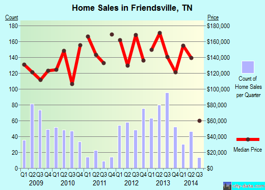 Friendsville,TN index of house prices