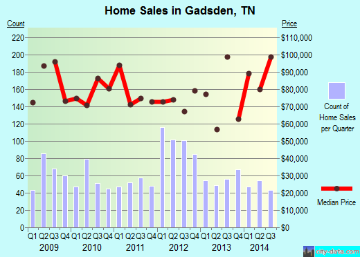 Gadsden,TN real estate house value index trend