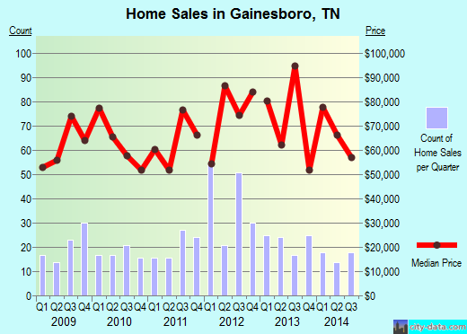 Gainesboro,TN index of house prices