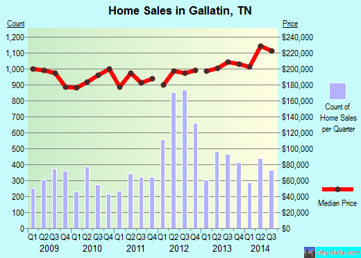 Gallatin,TN real estate house value index trend