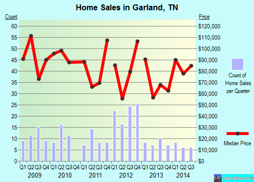 Garland,TN real estate house value index trend