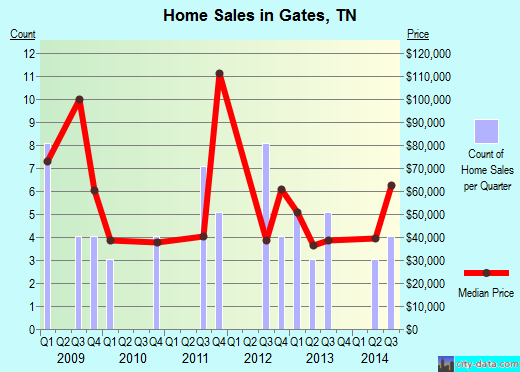 Gates,TN real estate house value index trend