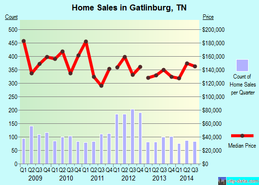 Gatlinburg,TN real estate house value index trend