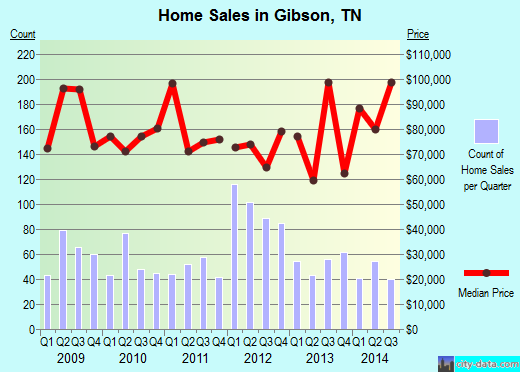 Gibson,TN real estate house value index trend