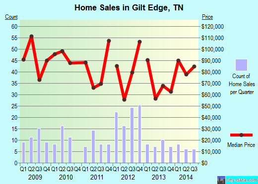 Gilt Edge,TN real estate house value index trend