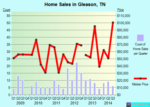 Gleason,TN real estate house value index trend