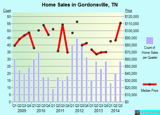 Gordonsville,TN real estate house value index trend