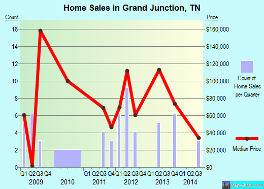 Grand Junction,TN real estate house value index trend